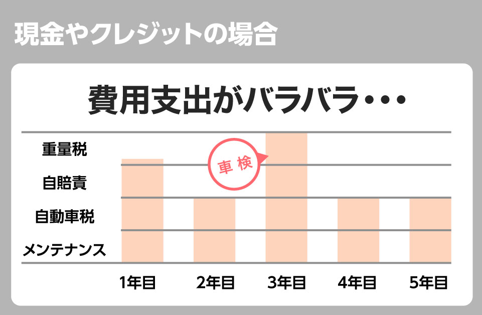 現金やクレジットの場合